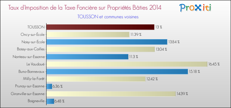 Taux d'imposition de la taxe foncière sur le bati 2014 pour TOUSSON et les communes proches Comparaison des taux d'imposition de la taxe foncière sur le bati 2014 pour TOUSSON et les communes voisines