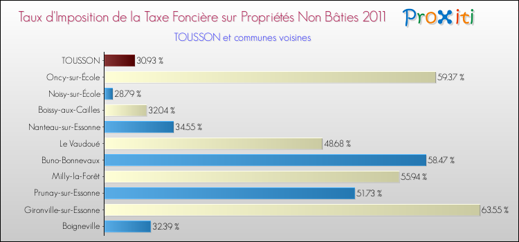 Taux d'imposition de la taxe foncière sur les immeubles et terrains non batis 2011 pour TOUSSON et les communes proches Comparaison des taux d'imposition de la taxe foncière sur les immeubles et terrains non batis 2011 pour TOUSSON et les communes voisines