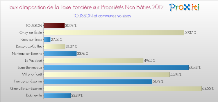 Taux d'imposition de la taxe foncière sur les immeubles et terrains non batis 2012 pour TOUSSON et les communes proches Comparaison des taux d'imposition de la taxe foncière sur les immeubles et terrains non batis 2012 pour TOUSSON et les communes voisines
