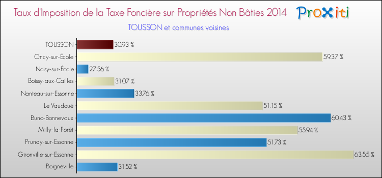 Taux d'imposition de la taxe foncière sur les immeubles et terrains non batis 2014 pour TOUSSON et les communes proches Comparaison des taux d'imposition de la taxe foncière sur les immeubles et terrains non batis 2014 pour TOUSSON et les communes voisines