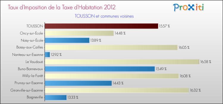 Taux d'imposition de la taxe d'habitation 2012 pour TOUSSON et les communes proches Comparaison des taux d'imposition de la taxe d'habitation 2012 pour TOUSSON et les communes voisines