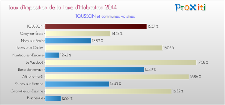 Taux d'imposition de la taxe d'habitation 2014 pour TOUSSON et les communes proches Comparaison des taux d'imposition de la taxe d'habitation 2014 pour TOUSSON et les communes voisines