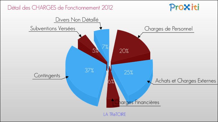 Décomposition des Charges de Fonctionnement 2012 de la commune de LA TRéTOIRE Charges de Fonctionnement 2012 pour la commune de LA TRéTOIRE