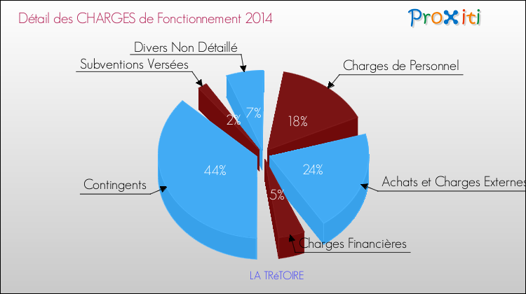 Décomposition des Charges de Fonctionnement 2014 de la commune de LA TRéTOIRE Charges de Fonctionnement 2014 pour la commune de LA TRéTOIRE