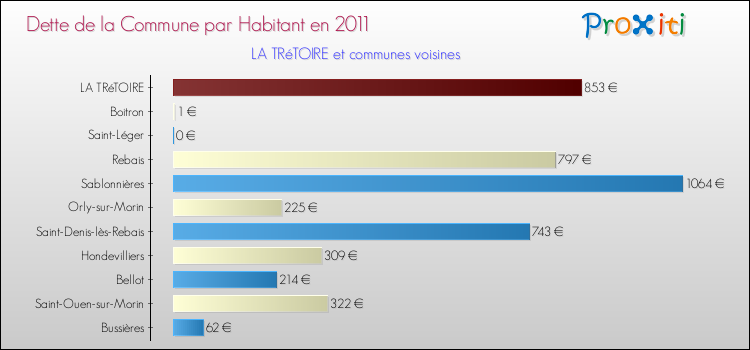 Dette par habitant de la commune en 2011 pour LA TRéTOIRE et les communes proches Comparaison de la dette par habitant de la commune en 2011 pour LA TRéTOIRE et les communes voisines