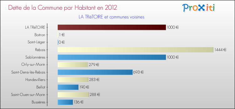 Dette par habitant de la commune en 2012 pour LA TRéTOIRE et les communes proches Comparaison de la dette par habitant de la commune en 2012 pour LA TRéTOIRE et les communes voisines