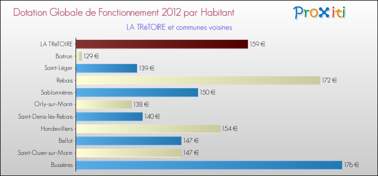 Montant des dotations globales de fonctionnement DGF par Habitant pour LA TRéTOIRE et les communes proches Comparaison des des dotations globales de fonctionnement DGF par habitant pour LA TRéTOIRE et les communes voisines