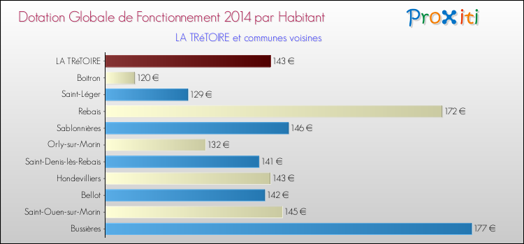 Montant des dotations globales de fonctionnement DGF par Habitant pour LA TRéTOIRE et les communes proches en 2014. Comparaison des des dotations globales de fonctionnement DGF par habitant pour LA TRéTOIRE et les communes voisines en 2014.
