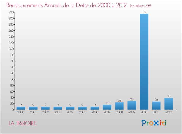 Evolution de l'annuité de la dette pour la commune de LA TRéTOIRE de 2000 à 2012 Annuités de la dette pour LA TRéTOIRE de 2000 à 2012