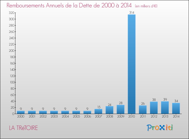 Evolution de l'annuité de la dette pour la commune de LA TRéTOIRE de 2000 à 2014 Annuités de la dette pour LA TRéTOIRE de 2000 à 2014