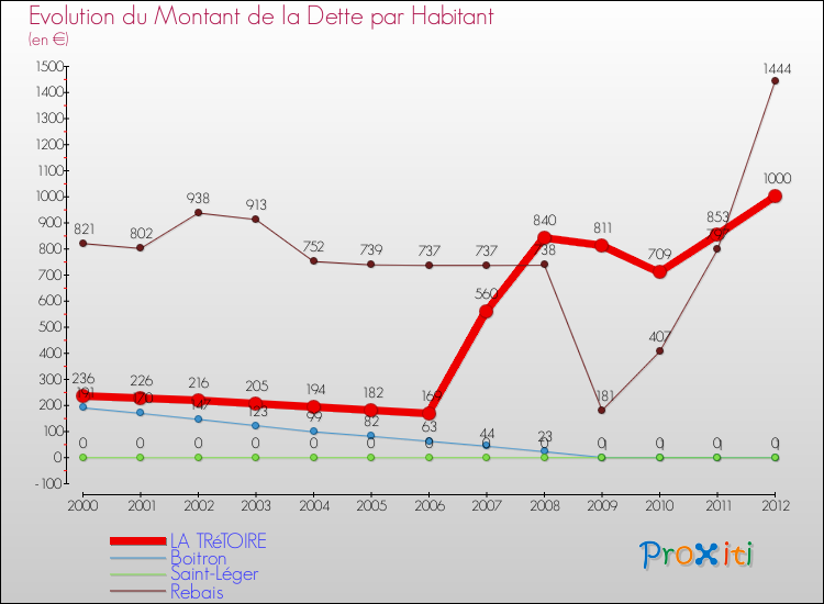 Evolution de la dette par habitant pour la commune de LA TRéTOIRE et les communes proches de 2000 à 2012 Comparaison de la dette par habitant pour LA TRéTOIRE et les communes voisines de 2000 à 2012