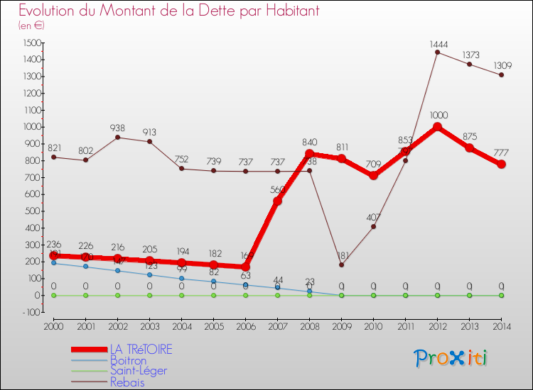 Evolution de la dette par habitant pour la commune de LA TRéTOIRE et les communes proches de 2000 à 2014 Comparaison de la dette par habitant pour LA TRéTOIRE et les communes voisines de 2000 à 2014