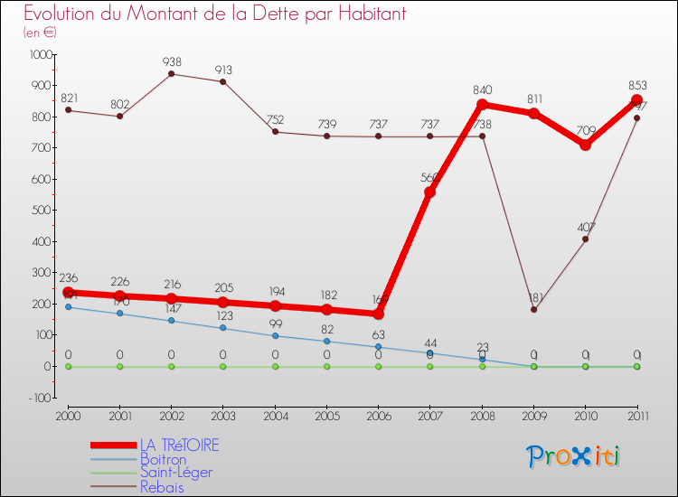 Evolution de la dette par habitant pour la commune de LA TRéTOIRE et les communes proches Comparaison de la dette par habitant pour LA TRéTOIRE et les communes voisines