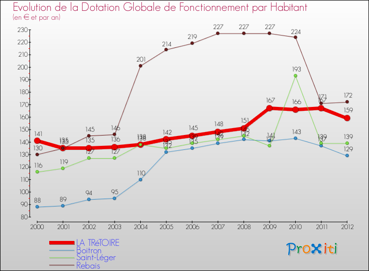 Evolution et montant de la dotation globale de fonctionnement par Habitant pour LA TRéTOIRE et les communes proches Comparaison des dotations globales de fonctionnement par habitant pour LA TRéTOIRE et les communes voisines