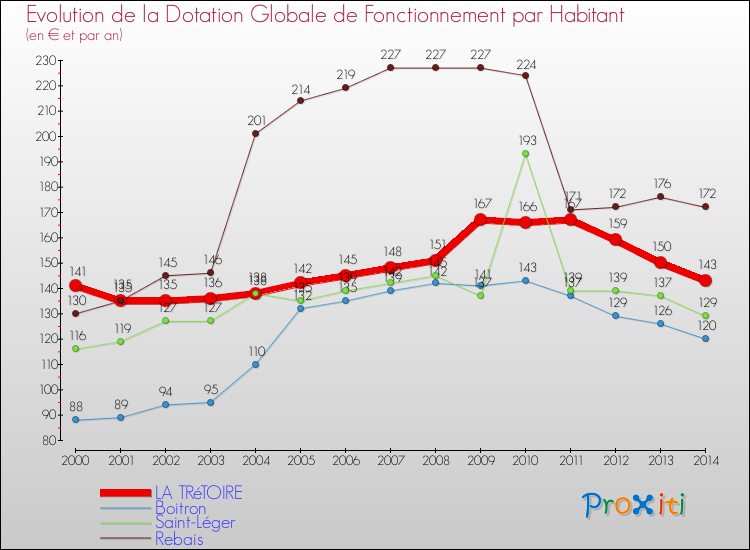 Evolution et montant de la dotation globale de fonctionnement par Habitant pour LA TRéTOIRE et les communes proches de 2000 à 2014. Comparaison des dotations globales de fonctionnement par habitant pour LA TRéTOIRE et les communes voisines de 2000 à 2014.