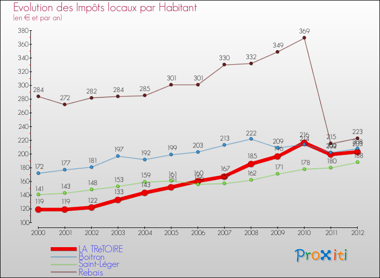Evolution et montant des impôts locaux par Habitant pour LA TRéTOIRE et les communes proches Comparaison des impôts locaux par habitant pour LA TRéTOIRE et les communes voisines