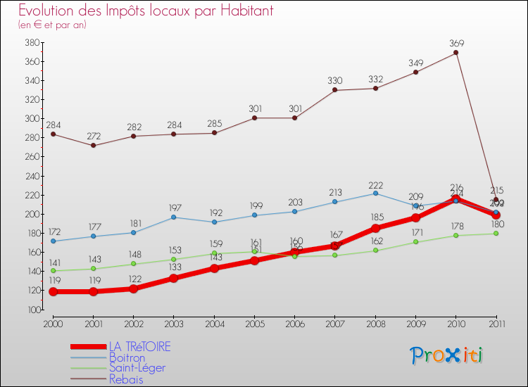 Evolution et montant des impôts locaux par Habitant pour LA TRéTOIRE et les communes proches Comparaison des impôts locaux par habitant pour LA TRéTOIRE et les communes voisines
