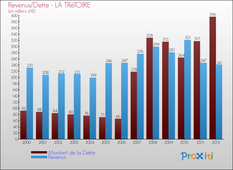 Evolution comparée de la dette et des revenus pour la commune de LA TRéTOIRE de 2000 à 2012 Comparaison de la dette et des revenus pour LA TRéTOIRE de 2000 à 2012