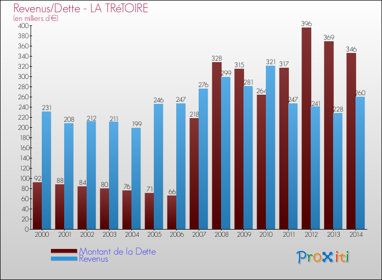 Evolution comparée de la dette et des revenus pour la commune de LA TRéTOIRE de 2000 à 2014 Comparaison de la dette et des revenus pour LA TRéTOIRE de 2000 à 2014