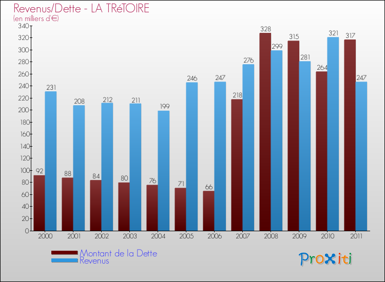 Evolution comparée de la dette et des revenus pour la commune de LA TRéTOIRE de 2000 à 2011 Comparaison de la dette et des revenus pour LA TRéTOIRE de 2000 à 2011
