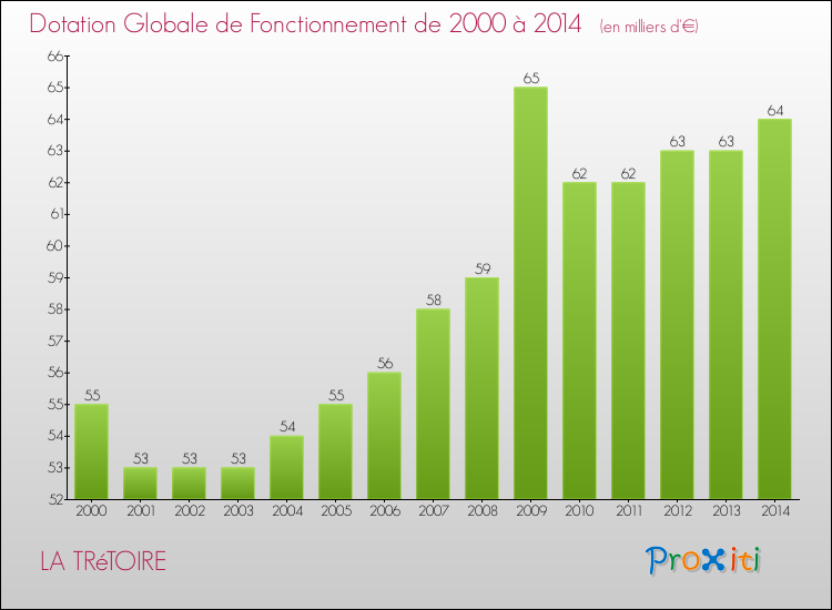 Evolution du montant de la Dotation Globale de Fonctionnement pour la commune de LA TRéTOIRE de 2000 à 2014 Evolution du montant de la Dotation Globale de Fonctionnement pour LA TRéTOIRE de 2000 à 2014