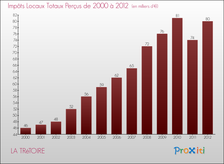 Evolution des Impôts Locaux pour la commune de LA TRéTOIRE de 2000 à 2012 Evolution des Impôts Locaux pour LA TRéTOIRE de 2000 à 2012