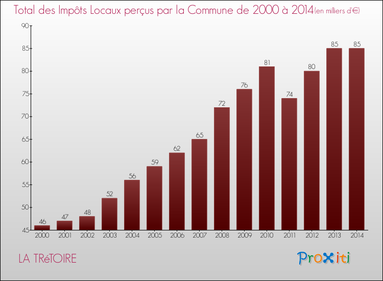 Evolution des Impôts Locaux pour la commune de LA TRéTOIRE de 2000 à 2014 Evolution des Impôts Locaux pour LA TRéTOIRE de 2000 à 2014