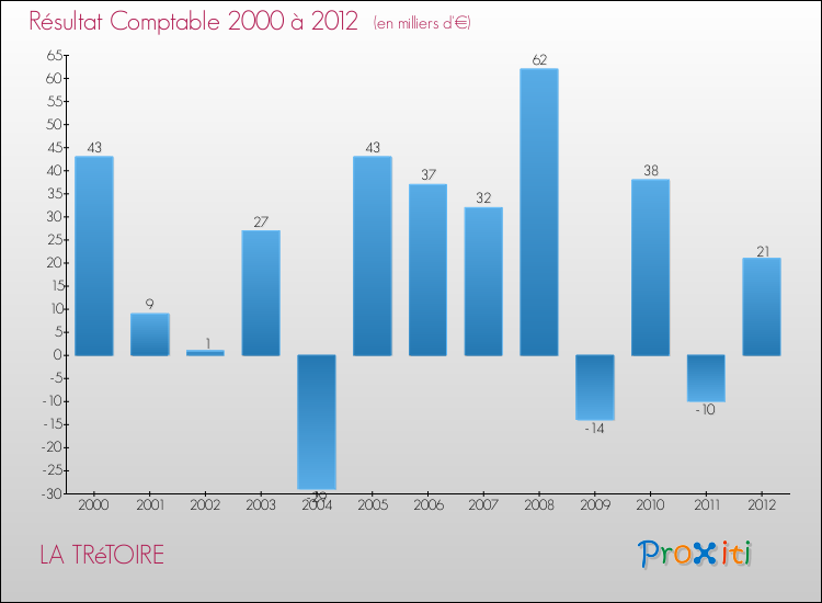 Evolution du résultat comptable pour la commune de LA TRéTOIRE de 2000 à 2012 Evolution du résultat comptable pour LA TRéTOIRE de 2000 à 2012