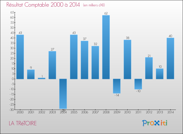 Evolution du résultat comptable pour la commune de LA TRéTOIRE de 2000 à 2014 Evolution du résultat comptable pour LA TRéTOIRE de 2000 à 2014