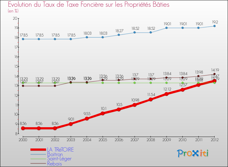 Evolution du taux de la taxe foncière sur le bati pour LA TRéTOIRE et les communes proches de 2000 à 2012 Comparaison des taux de taxe foncière sur le bati pour LA TRéTOIRE et les communes voisines de 2000 à 2012