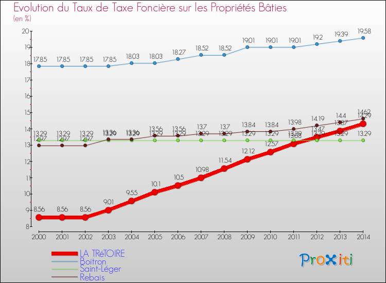 Evolution du taux de la taxe foncière sur le bati pour LA TRéTOIRE et les communes proches de 2000 à 2014 Comparaison des taux de taxe foncière sur le bati pour LA TRéTOIRE et les communes voisines de 2000 à 2014