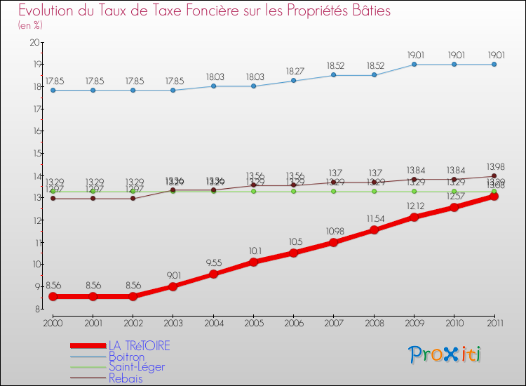 Evolution du taux de la taxe foncière sur le bati pour LA TRéTOIRE et les communes proches Comparaison des taux de taxe foncière sur le bati pour LA TRéTOIRE et les communes voisines
