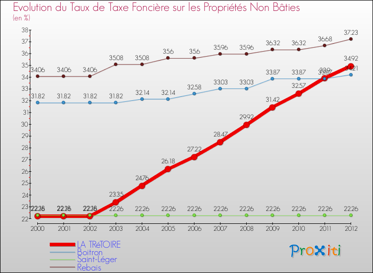 Evolution du taux de la taxe foncière sur les immeubles et terrains non batis pour LA TRéTOIRE et les communes proches de 2000 à 2012 Comparaison des taux de la taxe foncière sur les immeubles et terrains non batis pour LA TRéTOIRE et les communes voisines de 2000 à 2012