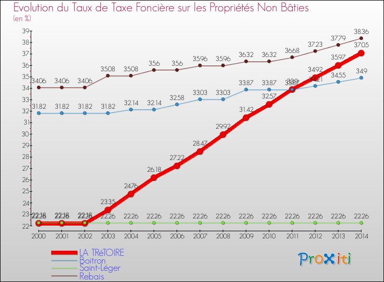 Evolution du taux de la taxe foncière sur les immeubles et terrains non batis pour LA TRéTOIRE et les communes proches de 2000 à 2014 Comparaison des taux de la taxe foncière sur les immeubles et terrains non batis pour LA TRéTOIRE et les communes voisines de 2000 à 2014