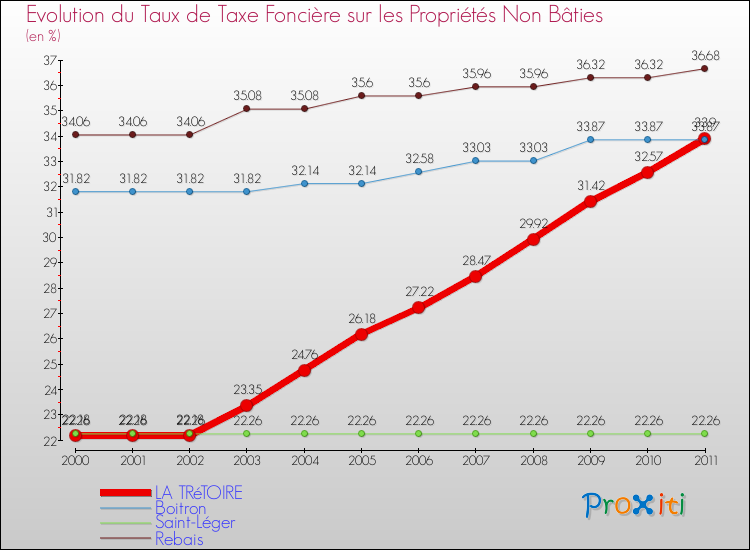 Evolution du taux de la taxe foncière sur les immeubles et terrains non batis pour LA TRéTOIRE et les communes proches Comparaison des taux de la taxe foncière sur les immeubles et terrains non batis pour LA TRéTOIRE et les communes voisines