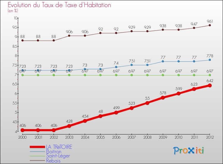 Evolution du taux de la taxe d'habitation pour LA TRéTOIRE et les communes proches Comparaison des taux de la taxe d'habitation pour LA TRéTOIRE et les communes voisines