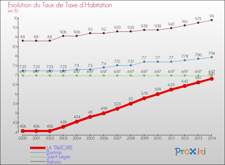 Evolution du taux de la taxe d'habitation pour LA TRéTOIRE et les communes proches de 2000 à 2014 Comparaison des taux de la taxe d'habitation pour LA TRéTOIRE et les communes voisines de 2000 à 2014
