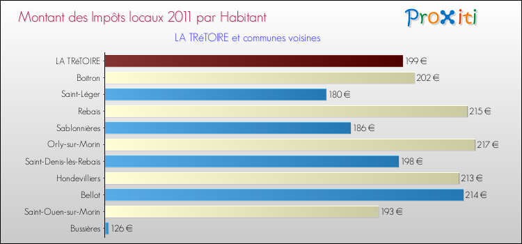 Montant des impôts locaux par Habitant pour LA TRéTOIRE et les communes proches Comparaison des impôts locaux par habitant pour LA TRéTOIRE et les communes voisines
