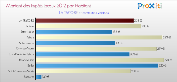 Montant des impôts locaux par Habitant pour LA TRéTOIRE et les communes proches Comparaison des impôts locaux par habitant pour LA TRéTOIRE et les communes voisines