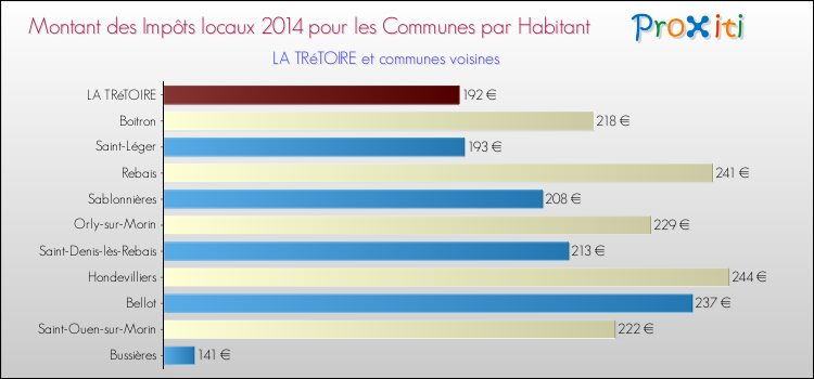 Montant des impôts locaux par Habitant pour LA TRéTOIRE et les communes proches en 2014 Comparaison des impôts locaux par habitant pour LA TRéTOIRE et les communes voisines en 2014