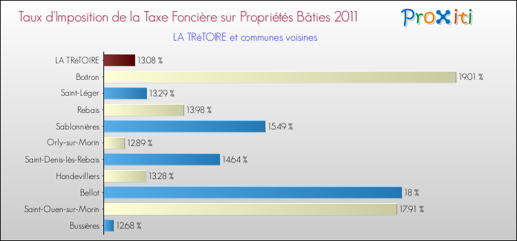 Taux d'imposition de la taxe foncière sur le bati 2011 pour LA TRéTOIRE et les communes proches Comparaison des taux d'imposition de la taxe foncière sur le bati 2011 pour LA TRéTOIRE et les communes voisines