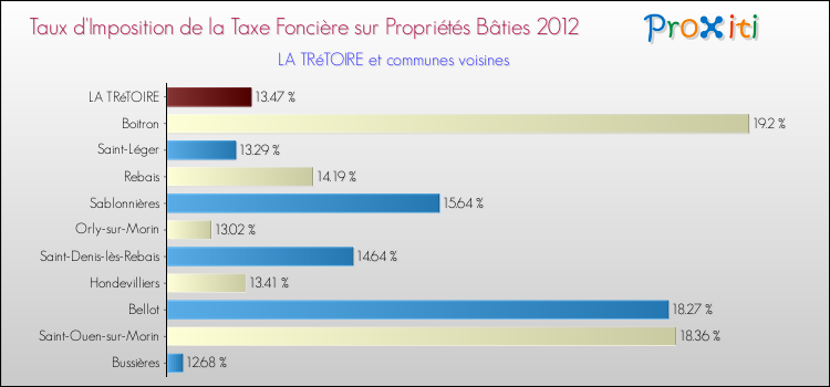 Taux d'imposition de la taxe foncière sur le bati 2012 pour LA TRéTOIRE et les communes proches Comparaison des taux d'imposition de la taxe foncière sur le bati 2012 pour LA TRéTOIRE et les communes voisines