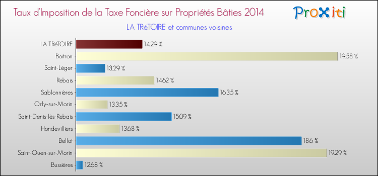 Taux d'imposition de la taxe foncière sur le bati 2014 pour LA TRéTOIRE et les communes proches Comparaison des taux d'imposition de la taxe foncière sur le bati 2014 pour LA TRéTOIRE et les communes voisines