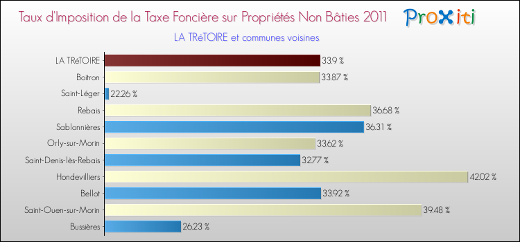 Taux d'imposition de la taxe foncière sur les immeubles et terrains non batis 2011 pour LA TRéTOIRE et les communes proches Comparaison des taux d'imposition de la taxe foncière sur les immeubles et terrains non batis 2011 pour LA TRéTOIRE et les communes voisines