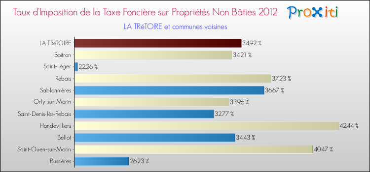 Taux d'imposition de la taxe foncière sur les immeubles et terrains non batis 2012 pour LA TRéTOIRE et les communes proches Comparaison des taux d'imposition de la taxe foncière sur les immeubles et terrains non batis 2012 pour LA TRéTOIRE et les communes voisines