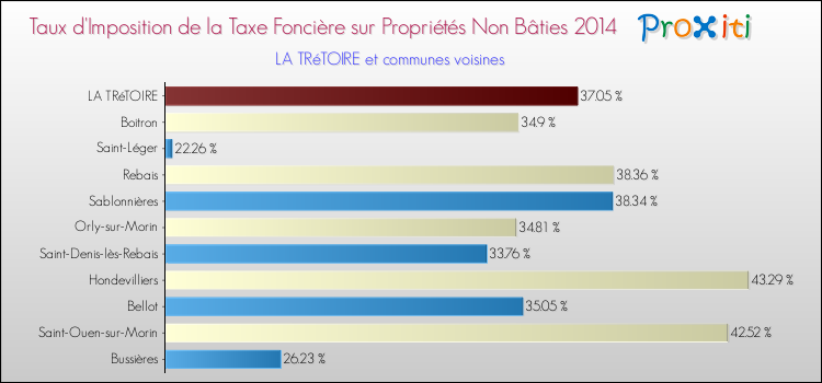 Taux d'imposition de la taxe foncière sur les immeubles et terrains non batis 2014 pour LA TRéTOIRE et les communes proches Comparaison des taux d'imposition de la taxe foncière sur les immeubles et terrains non batis 2014 pour LA TRéTOIRE et les communes voisines
