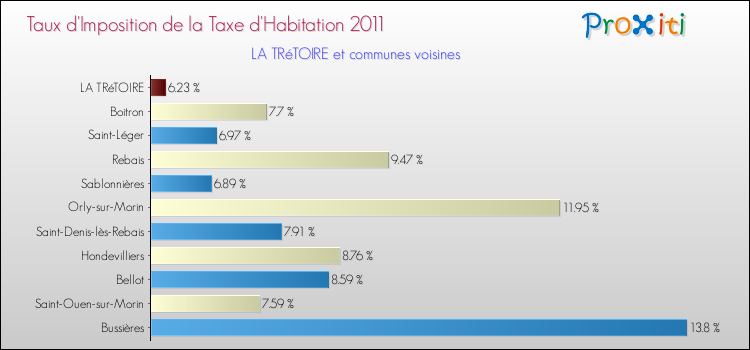 Taux d'imposition de la taxe d'habitation 2011 pour LA TRéTOIRE et les communes proches Comparaison des taux d'imposition de la taxe d'habitation 2011 pour LA TRéTOIRE et les communes voisines