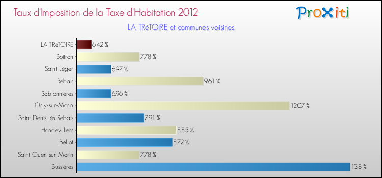 Taux d'imposition de la taxe d'habitation 2012 pour LA TRéTOIRE et les communes proches Comparaison des taux d'imposition de la taxe d'habitation 2012 pour LA TRéTOIRE et les communes voisines