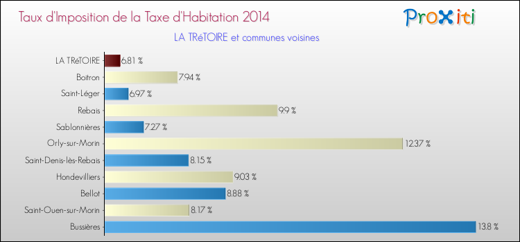 Taux d'imposition de la taxe d'habitation 2014 pour LA TRéTOIRE et les communes proches Comparaison des taux d'imposition de la taxe d'habitation 2014 pour LA TRéTOIRE et les communes voisines