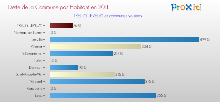 Dette par habitant de la commune en 2011 pour TREUZY-LEVELAY et les communes proches Comparaison de la dette par habitant de la commune en 2011 pour TREUZY-LEVELAY et les communes voisines
